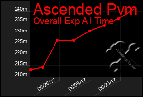 Total Graph of Ascended Pvm