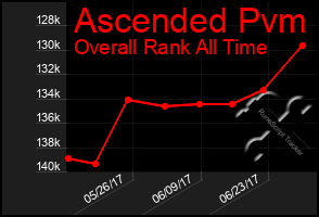 Total Graph of Ascended Pvm