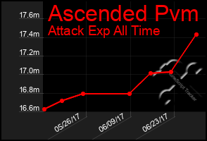 Total Graph of Ascended Pvm