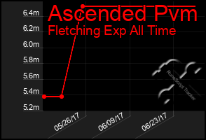 Total Graph of Ascended Pvm