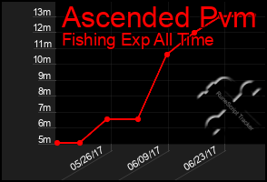 Total Graph of Ascended Pvm