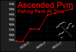 Total Graph of Ascended Pvm