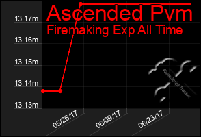 Total Graph of Ascended Pvm