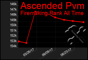 Total Graph of Ascended Pvm