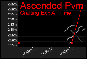 Total Graph of Ascended Pvm