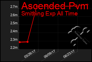 Total Graph of Ascended Pvm