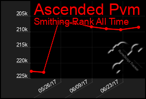 Total Graph of Ascended Pvm