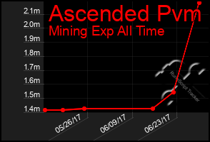 Total Graph of Ascended Pvm