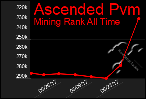 Total Graph of Ascended Pvm