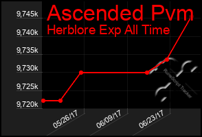 Total Graph of Ascended Pvm