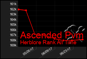 Total Graph of Ascended Pvm