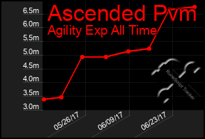 Total Graph of Ascended Pvm