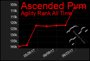 Total Graph of Ascended Pvm