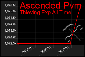 Total Graph of Ascended Pvm