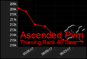 Total Graph of Ascended Pvm