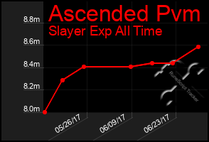 Total Graph of Ascended Pvm