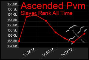 Total Graph of Ascended Pvm