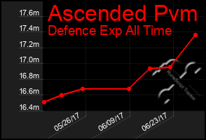 Total Graph of Ascended Pvm