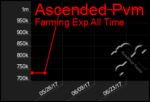 Total Graph of Ascended Pvm