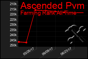 Total Graph of Ascended Pvm