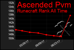 Total Graph of Ascended Pvm