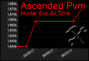 Total Graph of Ascended Pvm