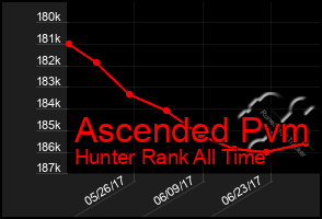 Total Graph of Ascended Pvm