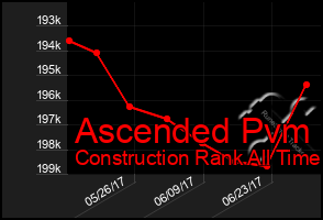 Total Graph of Ascended Pvm