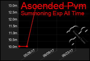 Total Graph of Ascended Pvm