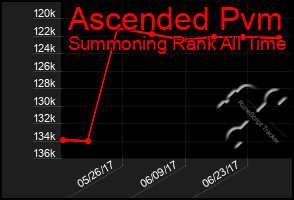 Total Graph of Ascended Pvm