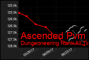 Total Graph of Ascended Pvm