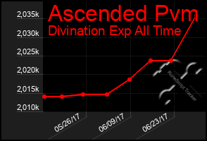 Total Graph of Ascended Pvm