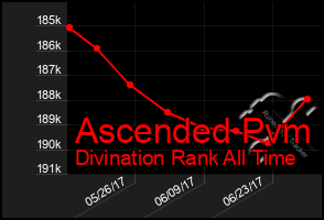 Total Graph of Ascended Pvm