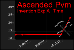 Total Graph of Ascended Pvm