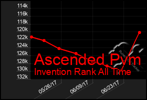 Total Graph of Ascended Pvm