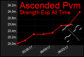 Total Graph of Ascended Pvm