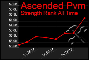 Total Graph of Ascended Pvm