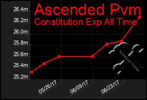 Total Graph of Ascended Pvm