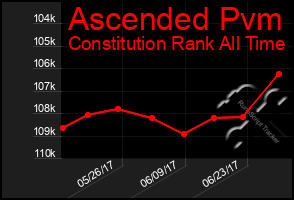 Total Graph of Ascended Pvm