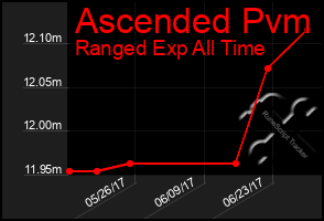 Total Graph of Ascended Pvm