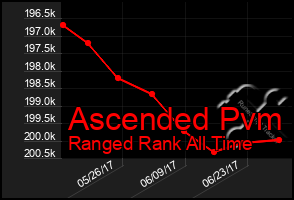 Total Graph of Ascended Pvm