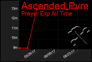 Total Graph of Ascended Pvm