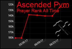 Total Graph of Ascended Pvm