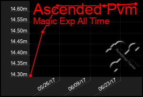 Total Graph of Ascended Pvm