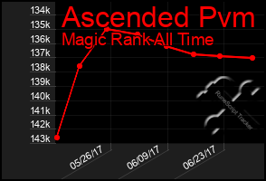 Total Graph of Ascended Pvm