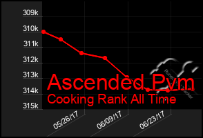 Total Graph of Ascended Pvm