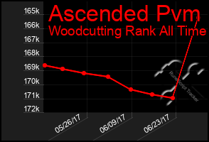 Total Graph of Ascended Pvm