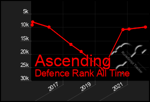 Total Graph of Ascending