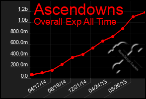 Total Graph of Ascendowns