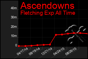 Total Graph of Ascendowns